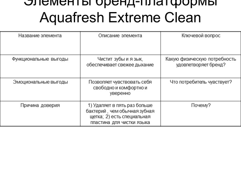 Элементы бренд-платформы Aquafresh Extreme Clean